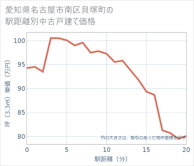 愛知県名古屋市南区貝塚町の徒歩距離別の中古戸建て坪単価