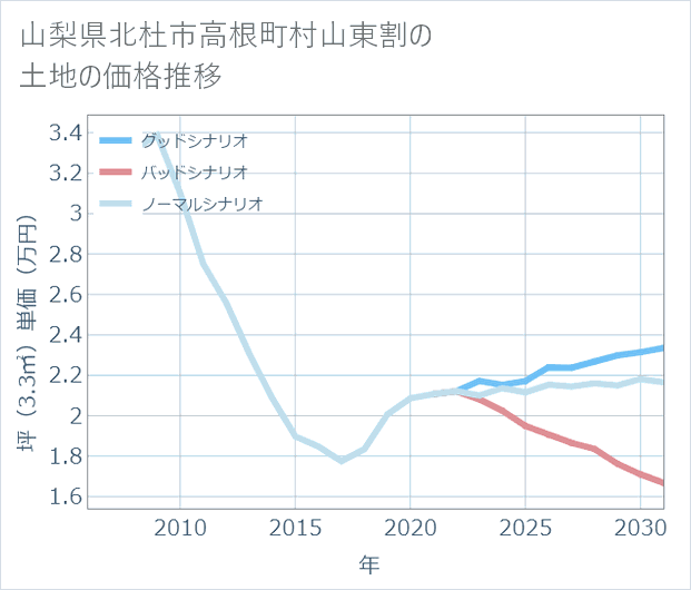 山梨県北杜市高根町村山東割の土地価格推移