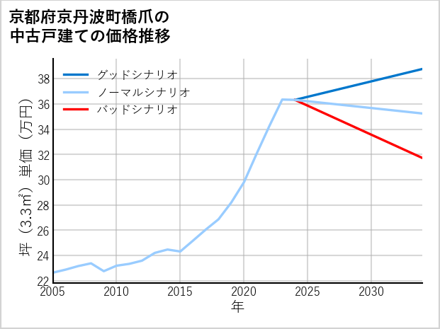 京都府京丹波町橋爪の中古戸建て価格推移