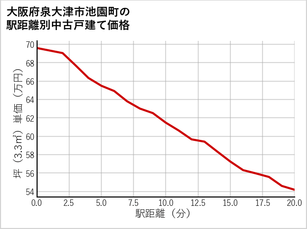 大阪府泉大津市池園町の徒歩距離別の中古戸建て坪単価