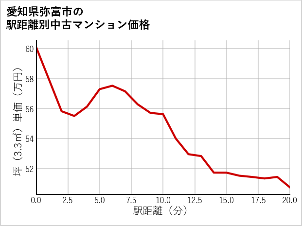 愛知県弥富市の徒歩距離別の中古マンション坪単価