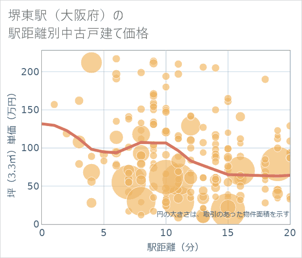 堺東駅(大阪府)の徒歩距離別の中古戸建て坪単価