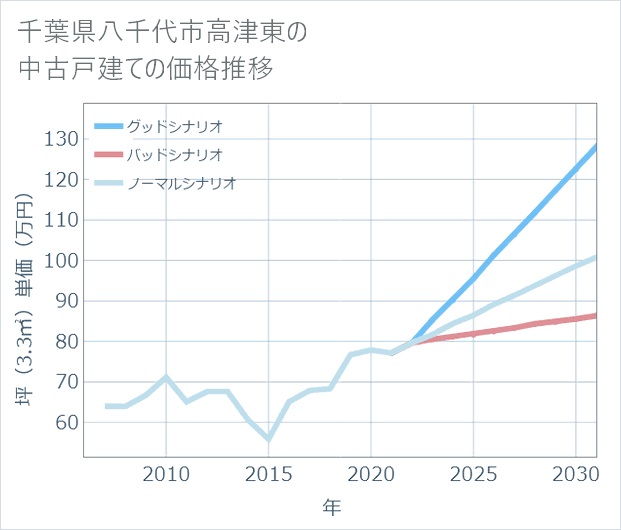 千葉県八千代市高津東の中古戸建て価格推移