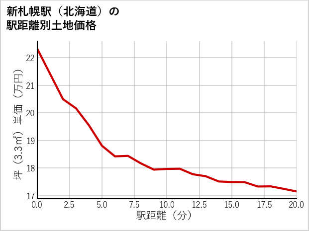 新札幌駅（北海道）の徒歩距離別の土地坪単価