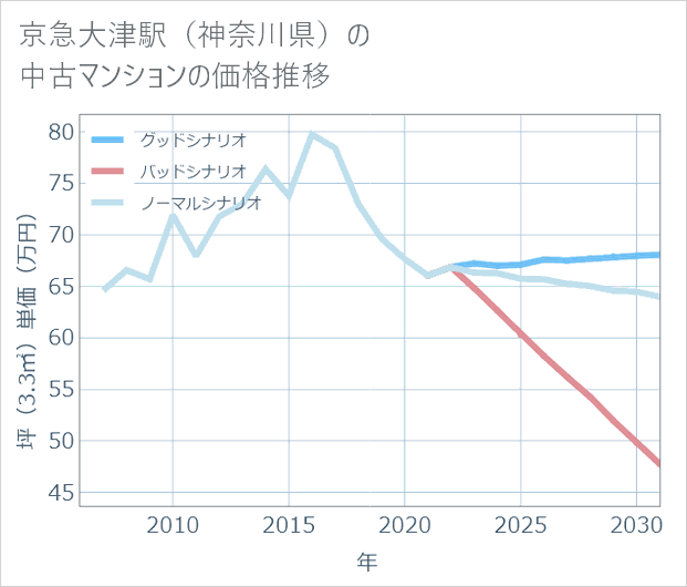 京急大津駅(神奈川県)の中古マンション価格推移