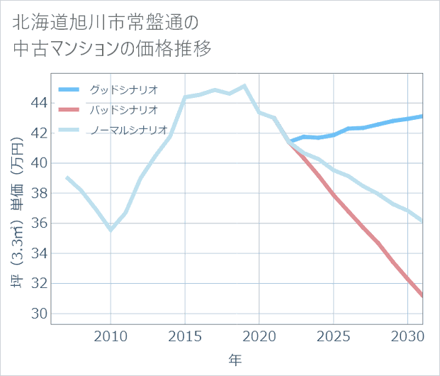 北海道旭川市常盤通の中古マンション価格推移