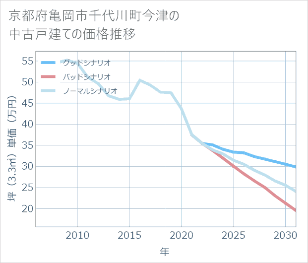 京都府亀岡市千代川町今津の中古戸建て価格推移