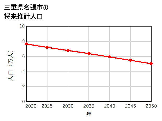名張市の将来推計人口