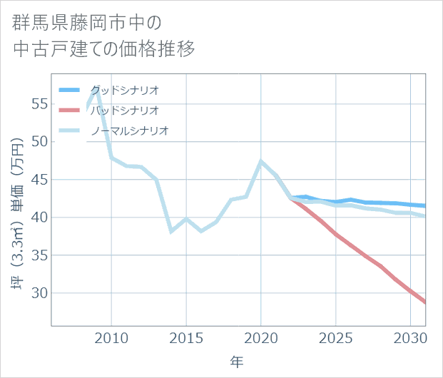群馬県藤岡市中の中古戸建て価格推移