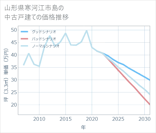 山形県寒河江市島の中古戸建て価格推移