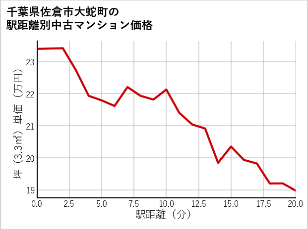 千葉県佐倉市大蛇町の徒歩距離別の中古マンション坪単価