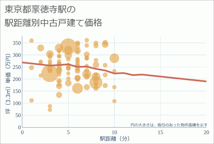 豪徳寺駅（東京都）の徒歩距離別の中古戸建て坪単価