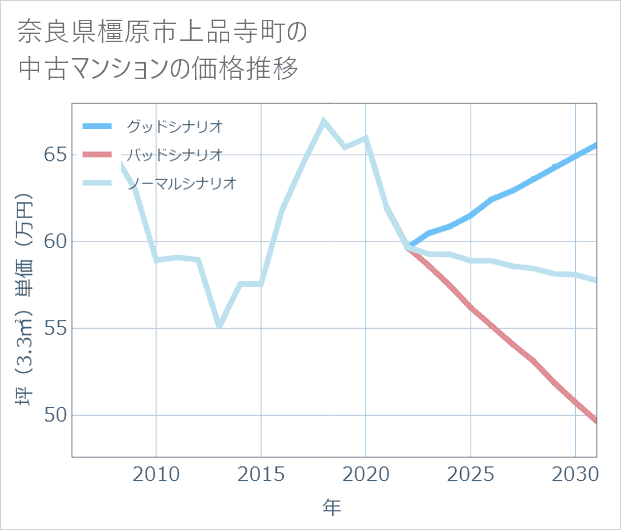 奈良県橿原市上品寺町の中古マンション価格推移