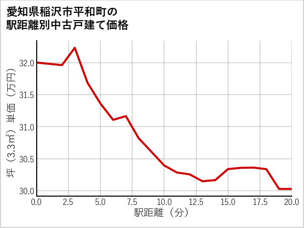 愛知県稲沢市平和町の徒歩距離別の中古戸建て坪単価