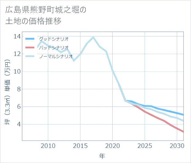 広島県熊野町城之堀の土地価格推移