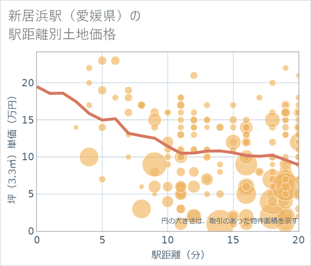 新居浜駅(愛媛県)の徒歩距離別の土地坪単価