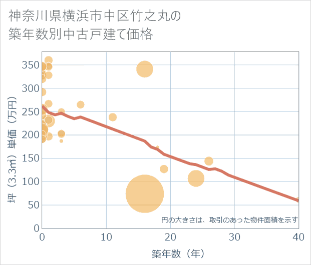 神奈川県横浜市中区竹之丸の築年数別の中古戸建て坪単価