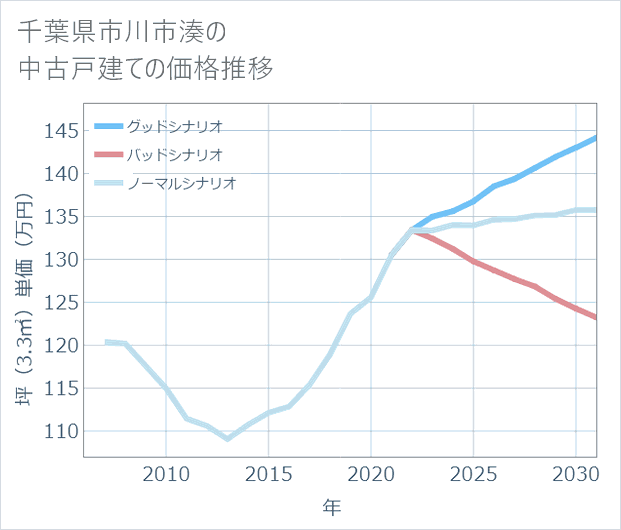 千葉県市川市湊の中古戸建て価格推移