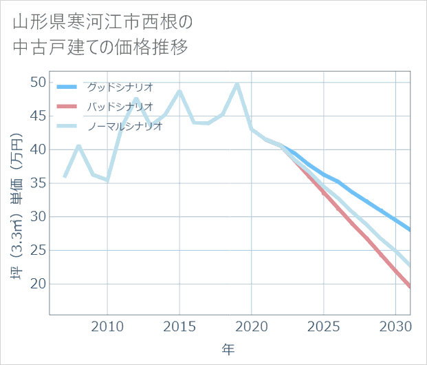 山形県寒河江市西根の中古戸建て価格推移