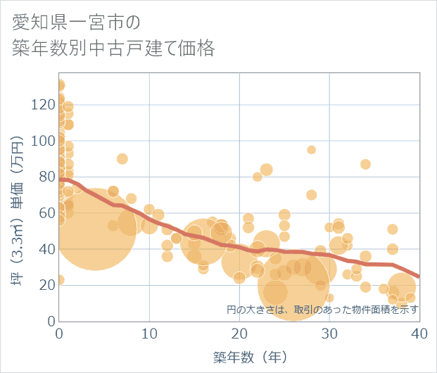愛知県一宮市の築年数別の中古戸建て坪単価