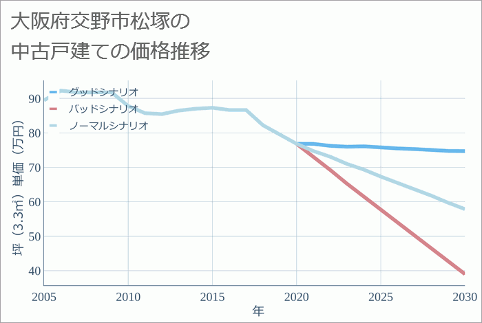 大阪府交野市松塚の中古戸建て価格推移