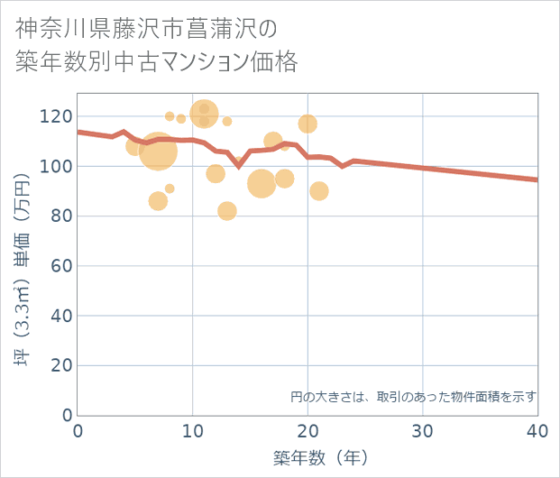 神奈川県藤沢市菖蒲沢の築年数別の中古マンション坪単価