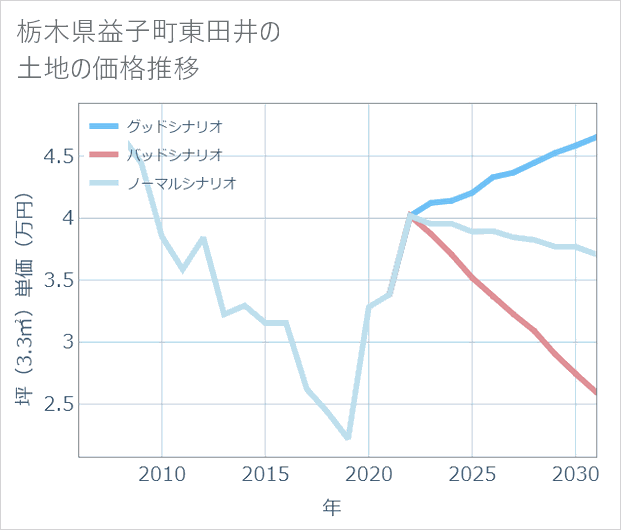 栃木県益子町東田井の土地価格推移