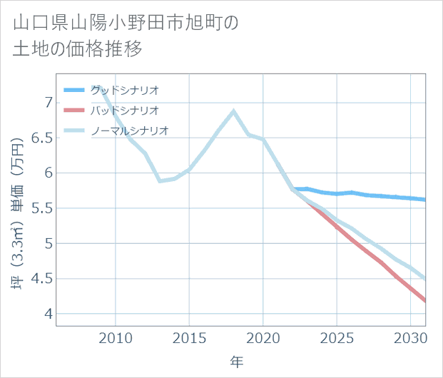 山口県山陽小野田市旭町の土地価格推移