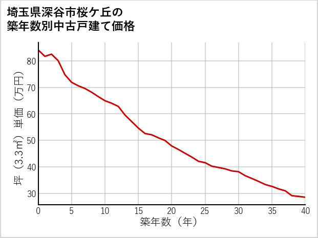 埼玉県深谷市桜ケ丘の築年数別の中古戸建て坪単価