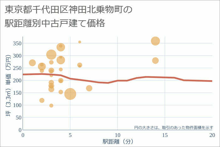 東京都千代田区神田北乗物町の徒歩距離別の中古戸建て坪単価