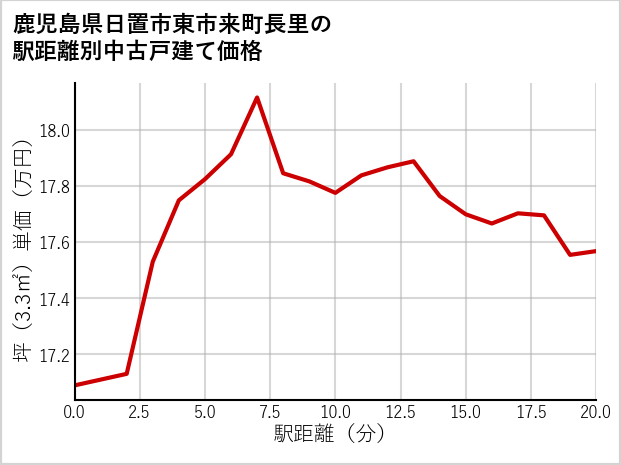 鹿児島県日置市東市来町長里の徒歩距離別の中古戸建て坪単価