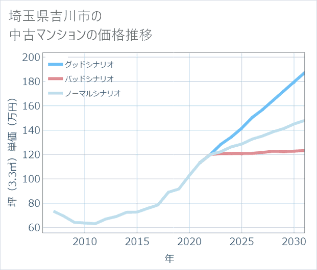 埼玉県吉川市の中古マンション価格推移
