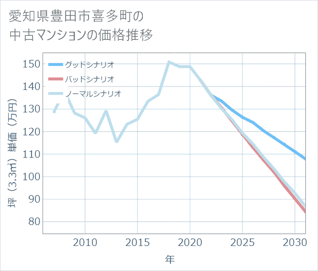 愛知県豊田市喜多町の中古マンション価格推移