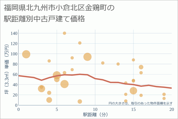 福岡県北九州市小倉北区金鶏町の徒歩距離別の中古戸建て坪単価