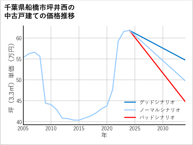千葉県船橋市坪井西の中古戸建て価格推移