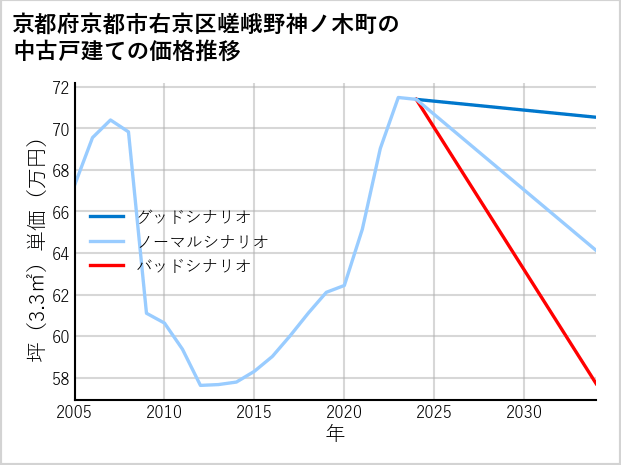 京都府京都市右京区嵯峨野神ノ木町の中古戸建て価格推移