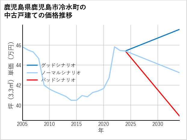 鹿児島県鹿児島市冷水町の中古戸建て価格推移