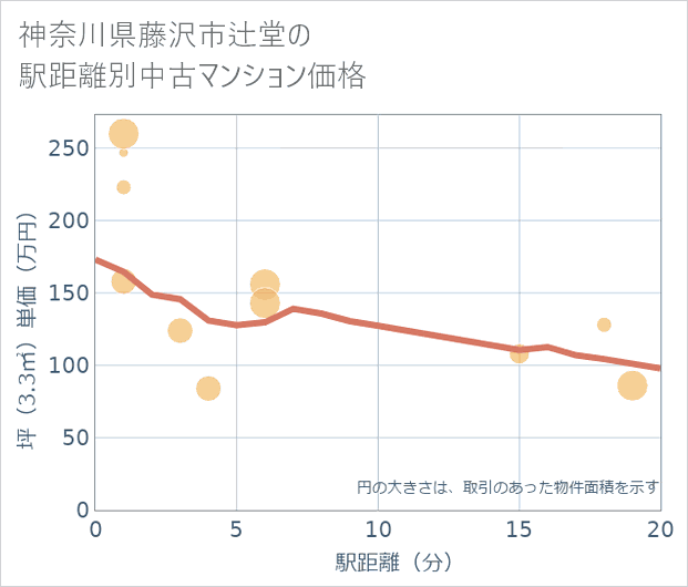 神奈川県藤沢市辻堂の徒歩距離別の中古マンション坪単価