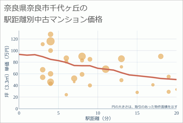 奈良県奈良市千代ヶ丘の徒歩距離別の中古マンション坪単価