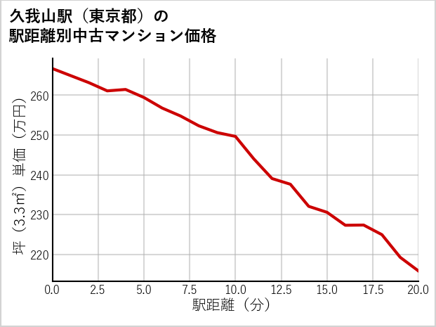 久我山駅（東京都）の徒歩距離別の中古マンション坪単価