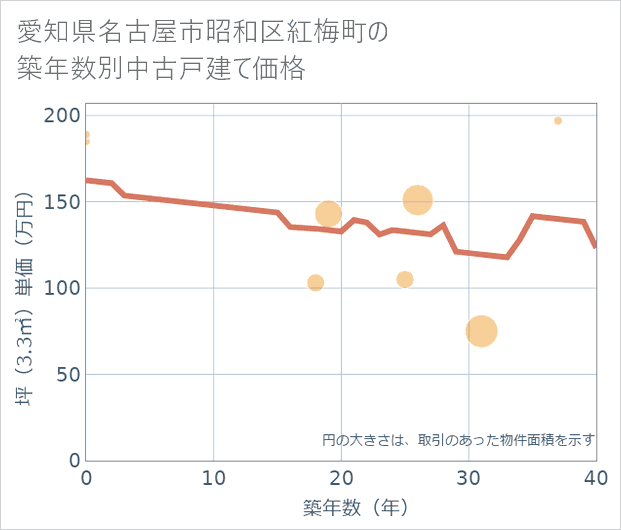 愛知県名古屋市昭和区紅梅町の築年数別の中古戸建て坪単価