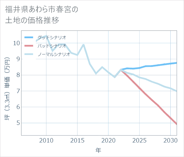 福井県あわら市春宮の土地価格推移