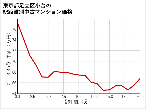 東京都足立区小台の徒歩距離別の中古マンション坪単価