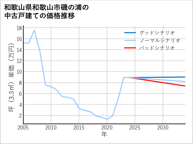 和歌山県和歌山市磯の浦の中古戸建て価格推移