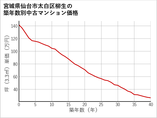 宮城県仙台市太白区柳生の築年数別の中古マンション坪単価