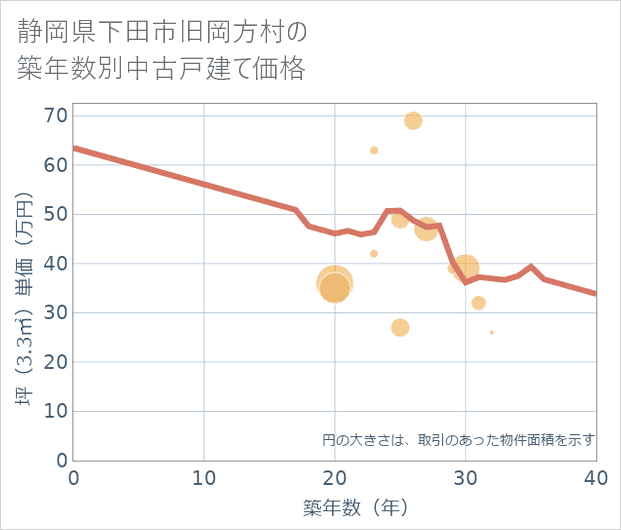 静岡県下田市旧岡方村の築年数別の中古戸建て坪単価
