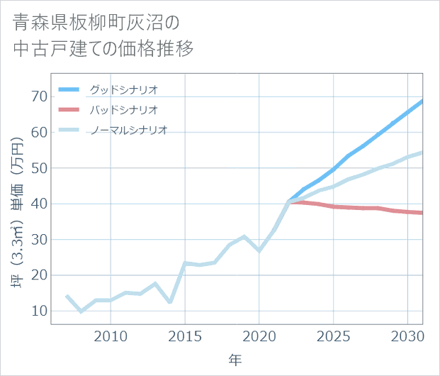 青森県板柳町灰沼の中古戸建て価格推移