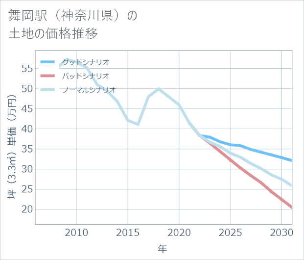 舞岡駅(神奈川県)の土地価格推移