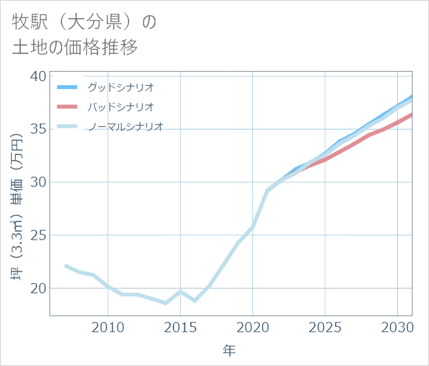 牧駅(大分県)の土地価格推移