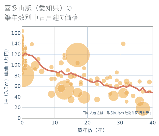 喜多山駅(愛知県)の築年数別の中古戸建て坪単価